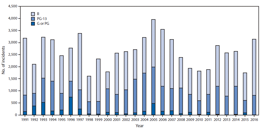 The figure above is a bar chart showing the number and percentages of tobacco incidents in top-grossing movies, by movie rating, in the United States during 1991–2016.