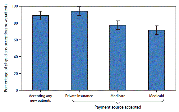 The figure above is a bar chart showing overall, 88.9% of primary care physicians reported that they accepted new patients. However, acceptance varied by the patient’s expected payment source: 94.2% of physicians accepting new patients accepted privately insured patients, 77.4% accepted new Medicare patients, and 71.6% accepted new Medicaid patients. The percentages of primary care physicians accepting new Medicaid or Medicare patients were significantly lower than the percentage of primary care physicians accepting new privately insured patients.