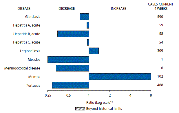 The figure above is a bar chart showing selected notifiable disease reports for the United States with comparison of provisional 4-week totals through September 2, 2017, with historical data. Reports of legionellosis and mumps increased. Reports of giardiasis, acute hepatitis A, acute hepatitis B, acute hepatitis C, measles, meningococcal disease, and pertussis decreased.