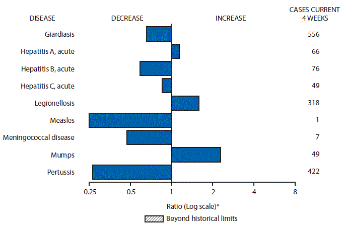 The figure above is a bar chart showing selected notifiable disease reports for the United States with comparison of provisional 4-week totals through September 16, 2017, with historical data. Reports of acute hepatitis A, legionellosis, and mumps increased. Reports of giardiasis, acute hepatitis B, acute hepatitis C, measles, meningococcal disease, and pertussis decreased.