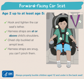 Forward-facing car seat. Age 2 up to at least age 5. Harness straps are at or above child's shoulders. Chest clip buckled at armpit level. Harness straps are snug, you can't pinch them. Hook and tighten the car seat's tether. Always properly buckle children aged 12 and under in the back seat! HHS CDC