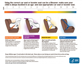 This graphic explains when to use a car seat, booster seat or seat belt. REAR-FACING CAR SEAT: Birth up to Age 2* Buckle children in a rear-facing seat until age 2 of when they reach the upper weight or height limit of that seat. FORWARD-FACING CAR SEAT: Age 2 up to at least age 5* When children outgrow their rear-facing seat, they should be buckled in a forward-facing car seat until at least age 5 or when they reach the upper weight or height limit of that seat. BOOSTER SEAT: Age 5 up until seat belts fit properly* Once children outgrow their forward-facing seat, they should be buckled in a booster seat until seat belts fit properly. The recommended height for proper seat belt fit is 57 inches tall. SEAT BELT: Once seat belts fit properly without a seat belt. Children no longer need to use a booster seat once seat belts fit them properly. Seat belts fit properly when the lap belt lays across the upper thighs (not the stomach) and the shoulder belt lays across the chest (not the neck). Keep children ages 12 and under in the back seat. Never place a car seat in front of an active air bag. *Recommended age ranges for each seat type vary to account for differences in child growth and height/weight limits of car seats and booster seats. Use the car seat or booster seat owner’s manual to check installation and the seat height/weight limits, and proper seat use. Child safety seat recommendations: American Academy of Pediatrics. Graphic design: adapted from National Highway Traffic Safety Administration.