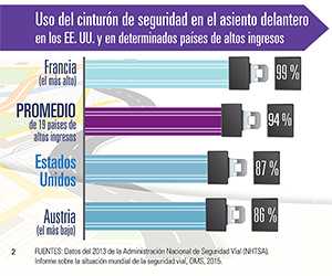 Ver infografía completa y la descripción del texto: https://www.cdc.gov/spanish/signosvitales/seguridadvehiculos/infographic.html