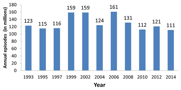 Annual episodes in millions: 1993-123,1995-115,1997-116,1999-159,2002-159,2004-124,2006-161,2008-131,2010-112,2012-121,2014-111