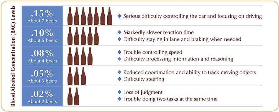 	Blood alcohol concentration levels chart. For complete data, visit http://www.cdc.gov/motorvehiclesafety/impaired_driving/bac.html