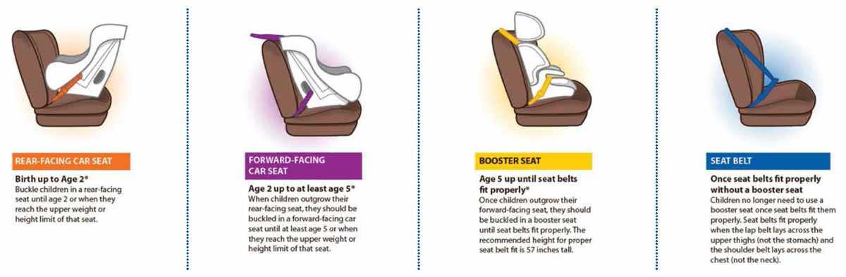 	Child Passenger Safety infographic. For description, please see http://www.cdc.gov/motorvehiclesafety/child_passenger_safety/cps-factsheet.html#guidelines