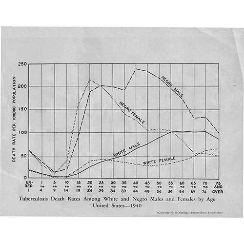 Tuskegee University Archives  -  U.S. TB death rates chart, 1940, documenting the disparities between black and white males and females relative to death rates from tuberculosis  - Many factors can be attributed to these disparities, including poverty and lack of access to health care and treatment.