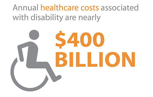Annual healthcare costs associated with disability are nearly $400 billion.
