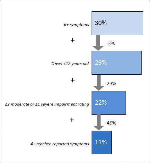 Applying each DSM-5 criterion reduces the percentage of children aged 4-13 years who fit diagonic criteria for ADHD