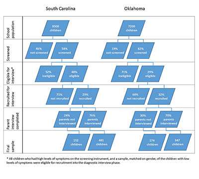 Enrollment flow chart for PLAY Study sites