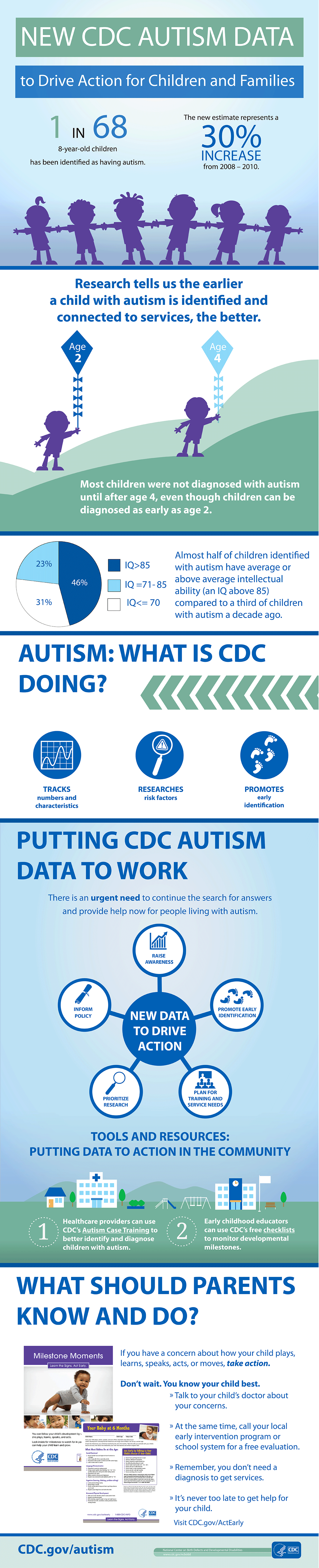 New CDC Autism Data to drive action for children and families1 in 68 8-year-old children has been identified as having autism. The new estimate represents a 30% increase from 2008-2010.Research tells us the earlier a child with autism is identified and connected to services, the better. Most children were not diagnosed with autism until after age 4, even though children can be diagnosed as early as age 2. Almost half of children identified with autism have average or above average intellectual ability (an IQ above 85) compared to a third of children with autism a decade ago. Autism: What is CDC doing? Tracks numbers and characteristics; researches risk factors; promotes early identification.Putting CDC Autism Data to work. There is an urgent need to continue the search for answers and provide help for people living with autism. Tools and Resources: Putting data to action in the communityWhat should Parents know and do?If you have a concern about how your child plays, learns, speaks, acts, or moves, take action. Don’t wait. You know your child best. Talk to your child’s doctor about your concerns. At the same time, call your local early intervention program or school system for a free evaluation. Remember, you don’t need a diagnosis to get services. It’s never too late to get help for your child. Visit cdc.gov/actearly.Cdc.gov/autismNational Center on Birth Defects and Developmental Disabilities