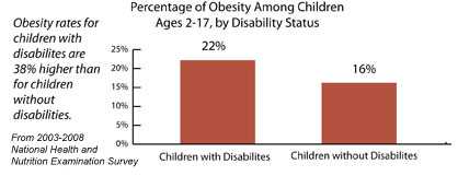 Percentage of Obesity Among Children, Ages 2-17, by Disability Status