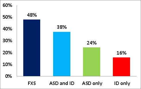 Percentage of families reporting behavior problems