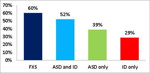 Percentage of families reporting financial expense