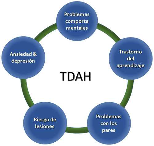 Problemas de comportamiento, Trastorno del aprendizaje, Ansiedad y depresiÃ³n, LesiÃ³n mayor, Problemas con pares