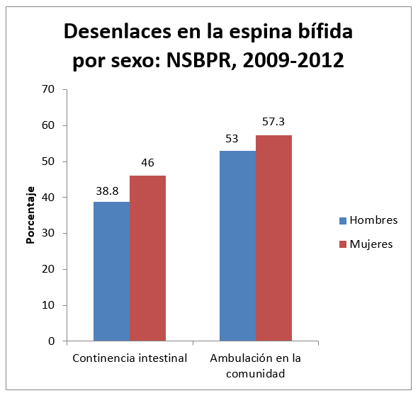 Los hombres tuvieron desenlaces menos favorables respecto de la continencia intestinal y ambulación dentro de la comunidad.