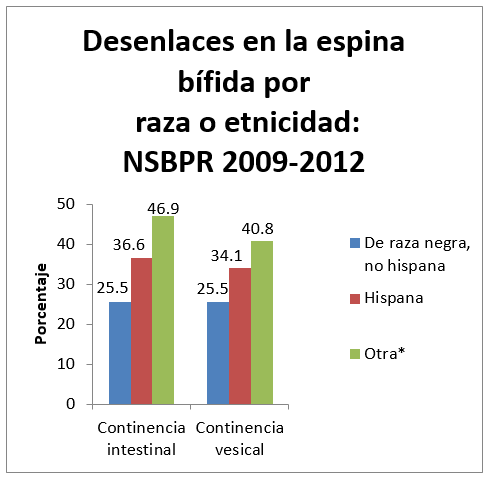 Otros incluye asiáticos, indoamericanos, hawaianos y no hispanos de raza blanca. Para los fines de este estudio, estos grupos se combinaron debido a la similitud de sus características.