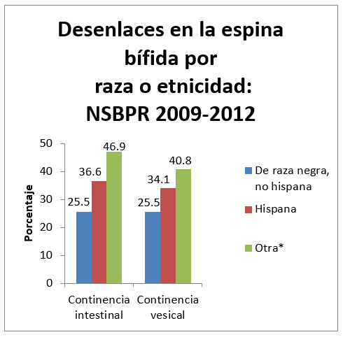 Los pacientes sin seguro médico privado mostraron desenlaces menos favorables en los tres aspectos de salud que se evaluaron.