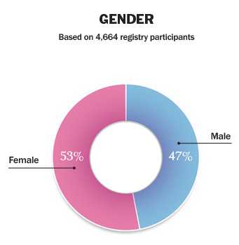  53% female, 47% male. Based on 4,664 registry participants.