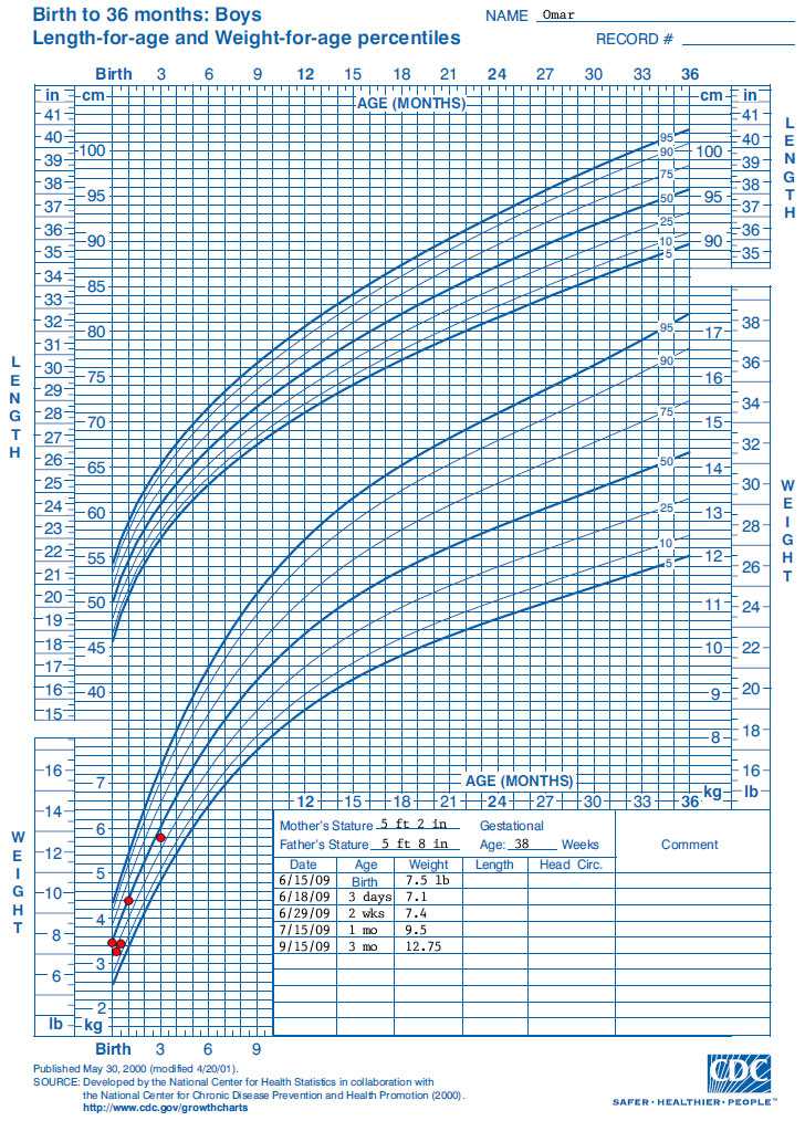 Growth chart
Birth to 36 months: boys 
Length for age and Weight for age percentiles 
Name: Omar 
Data points for the growth chart show the following:
Date – Age – Weight 
6/15/2009 – Birth – 7.5 pounds 
6/18/2009– 3 days – 7.1 pounds 
6/29/2009– 2 weeks – 7.4 pounds 
7/15/2009 – 1 month – 9.5 pounds 
9/15/2009 – 3 months – 12.75 pounds
