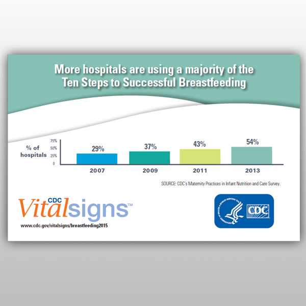 More hospitals are using a majority of the Ten Steps to Successful Breastfeeding.