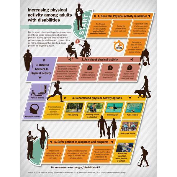 Increasing physical activity among adults with disabilities.