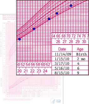 WHO Weight-for-Length Growth Chart