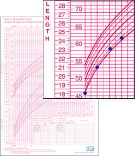 CDC Length-for-Age Growth Chart