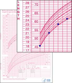 WHO Length-for-Age Growth Chart