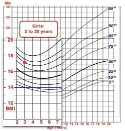 Chart 2 showing BMI plotted at approximately 17 on the y axis and 3 on the x axis.