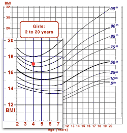 Chart 3 showing BMI plotted at apporoximately 17 on the y axis and 4 on the x axis.