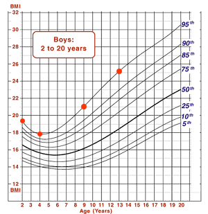 Example chart