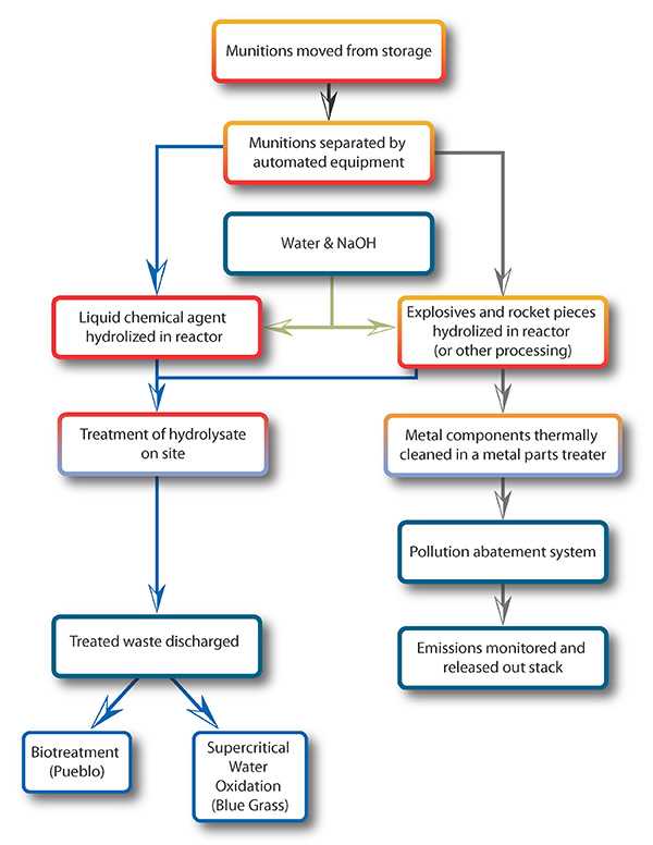 Chemical Agent Neutralization Process-Bulk Agent Storage