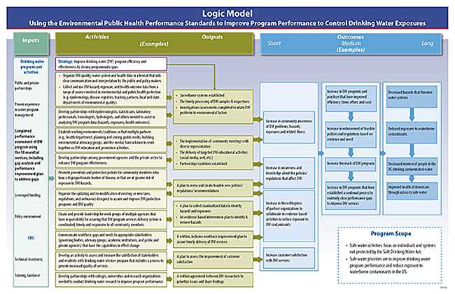 	Photo of the Logic Model for Improving Drinking Water Programs