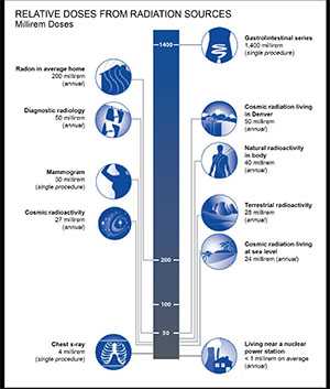 Diagram: Relative doses From Radiation Sources