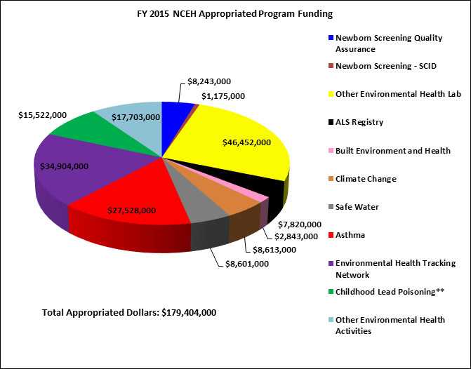 pie chat - FY 2015 NCEH Appropriated Progam Funding