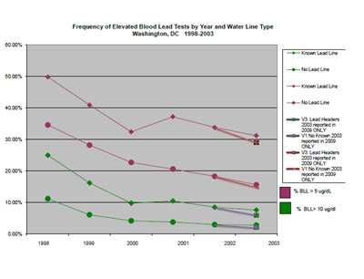 Figure 2: Test results by percent of tests above 5 and above 10 µg/dL by year and water service line type with 2003 data shown as published in 2004 and as calculated from data reported in 2009 by the clinical laboratories.