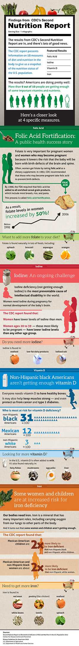 	nutrition  report infographic