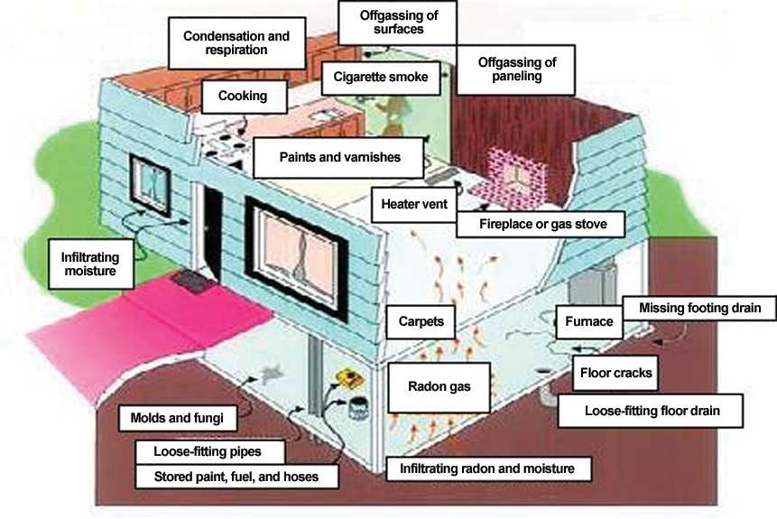 Figure 7.1. Sources of Moisture and Air Pollutants