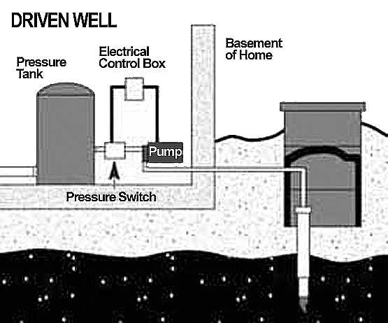 Figure 8.2. Cross Section of a Driven Well