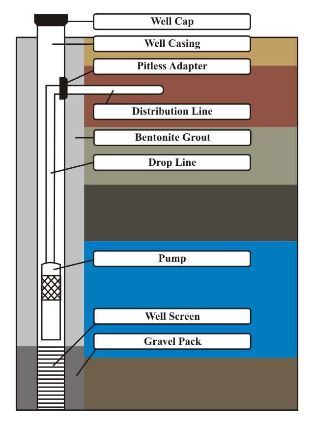 Figure 8.6. Drilled Well