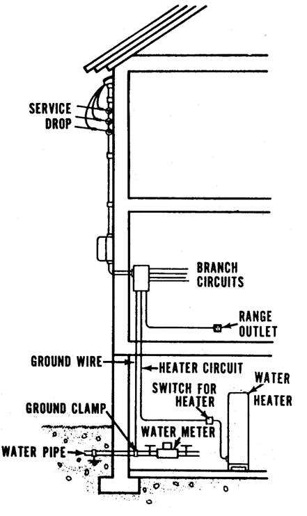 Figure 11.7. Typical Service Entrance