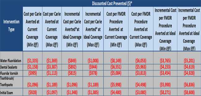 The model above examines the (discounted*) cost for each type of dental intervention at minimum and maximum effectiveness levels.