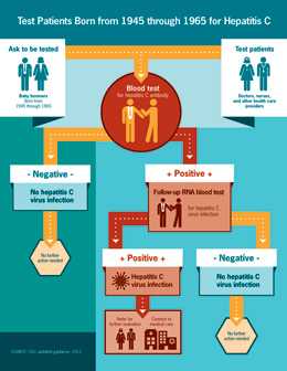 Hepatitis C Testing infographic