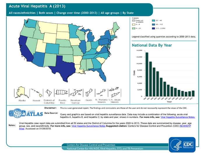 Historically, hepatitis A rates vary cyclically, with nationwide increases every 10-15 years. The last peak was in 1995; since that time, rates of hepatitis A generally declined until 2011. In 2013, a total of 1,781 cases of hepatitis A were reported from 50 states to CDC, a 14% increase from 2012 (see bar graph).