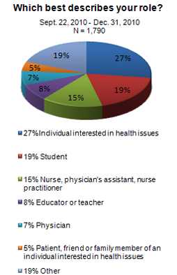 STD User Roles Pie Graph