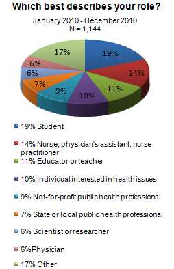 HIV/AIDS User Roles Pie Graph