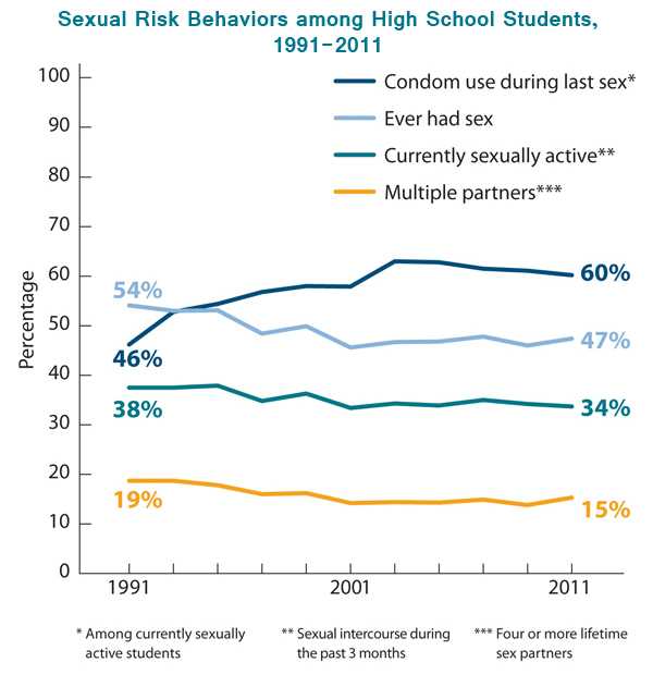 This is a line graph showing overall declines in sexual risk behaviors of U.S. high school students, from 1991-2011. Specifically, the graph shows that the percentage of high school students who had ever had sex decreased from 54% to 47%, the percentage of high school students who were currently sexually active decreased from 38% to 34%, the percentage of high school students with multiple sex partners decreased from 19% to 15%, and the percentage of high school students who used a condom during their last sexual experience increased from 46% to 60%.