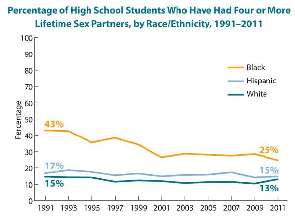 This is a line graph showing the percentage of high school students who have had four or more lifetime sex partners, by race/ethnicity, from 1991-2011. Specifically, the graph shows that 43% of African-American high school students had had four or more lifetime sex partners in 1991, declining to 25% in 2011; 17% of Hispanic high school students had had four or more lifetime sex partners in 1991, declining to 15% in 2011; and 15% of white high school students had had four or more lifetime sex partners in 1991, declining to 13% in 2011.