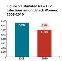 	This bar chart shows the estimated number of new HIV infections among black women, 2008-2010. From 2008-2010, there was a 21% decrease in new infections among black women – from 7,700 infections in 2008 and 6,100 in 2010